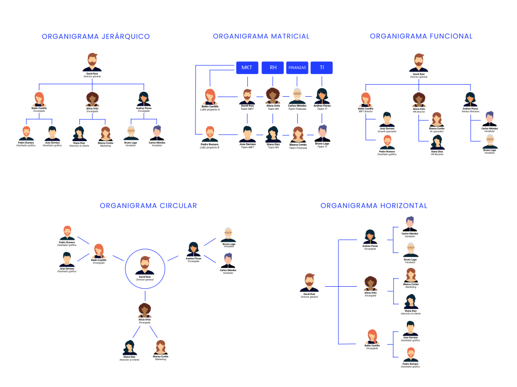 Tipos de organigramas empresariales
